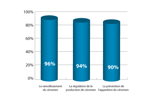 Efficacité